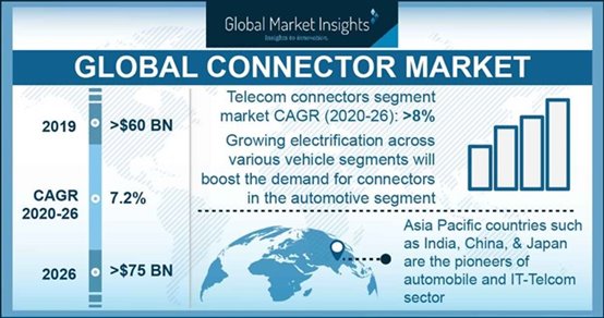 Global Connector Market
