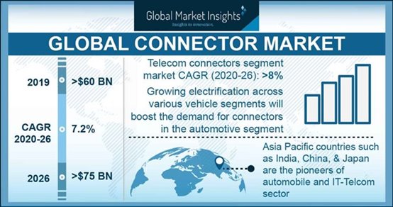 Global Connector Market