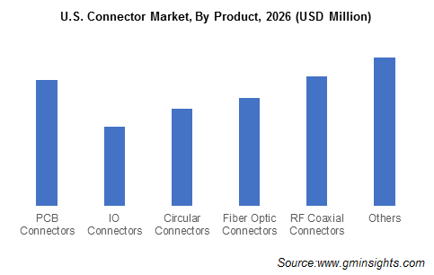 U.S. Connector Market