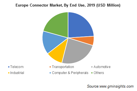 Europe Connector Market