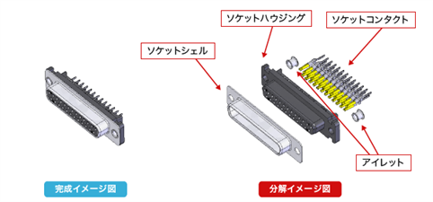 コネクタ（ソケット側）の分解イメージ図。ソケットシェル、ソケットハウジング、アイレット、ソケットコンタクト