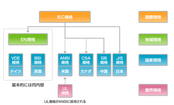 各国の安全規格の体系